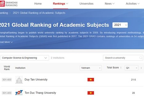 Ngành khoa học máy tính và kỹ thuật máy tính của Đại học Duy Tân nằm trong Top 301 - 400 thế giới