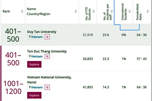 Đại học Duy Tân lọt top 500 trên bảng xếp hạng đại học thế giới