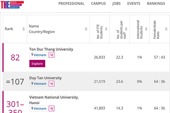 Top 5 đại học Việt Nam ở các nền Kinh tế mới nổi năm 2022 (THE)